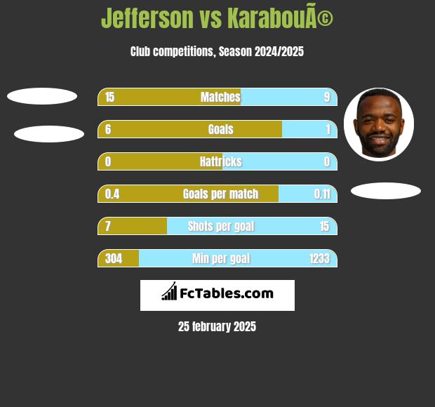 Jefferson vs KarabouÃ© h2h player stats