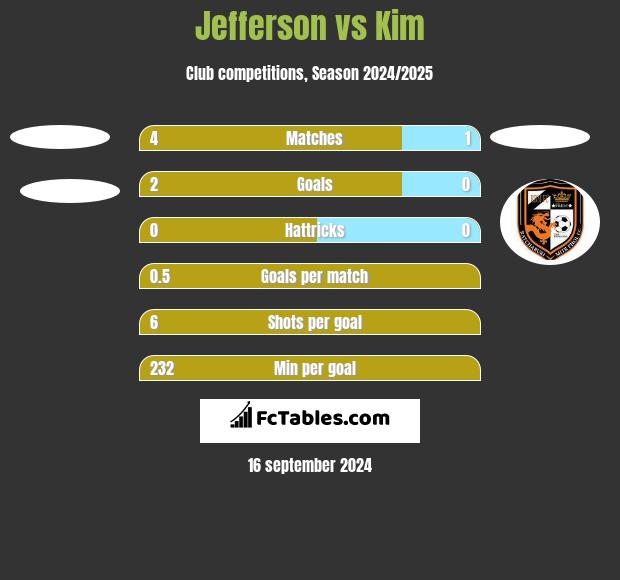 Jefferson vs Kim h2h player stats