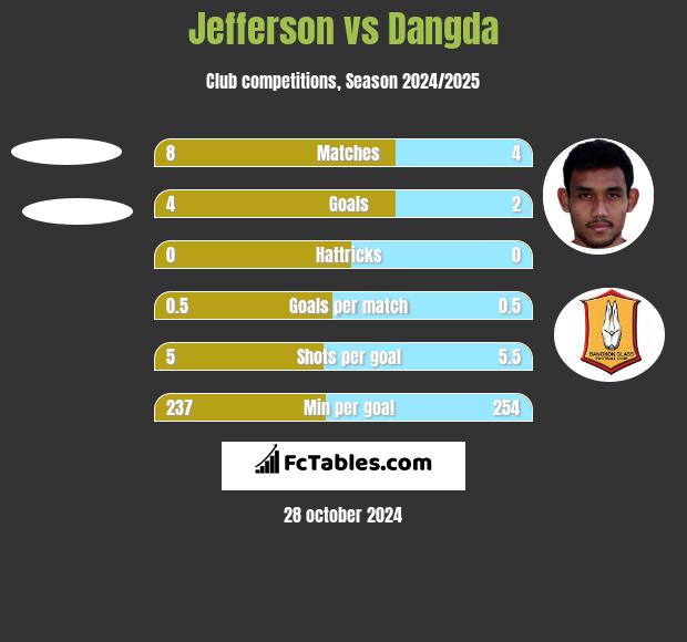 Jefferson vs Dangda h2h player stats