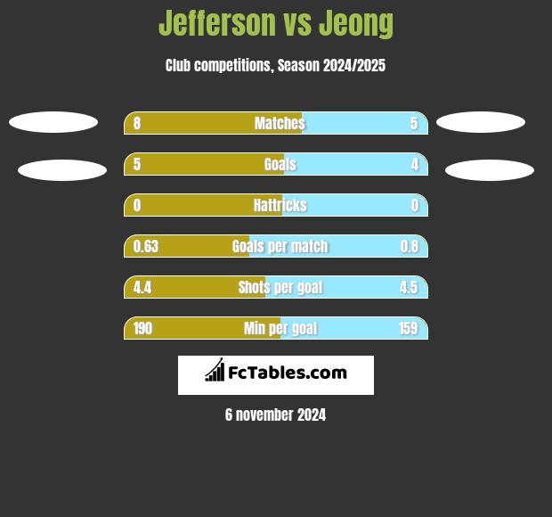 Jefferson vs Jeong h2h player stats