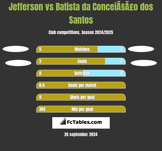 Jefferson vs Batista da ConceiÃ§Ã£o dos Santos h2h player stats