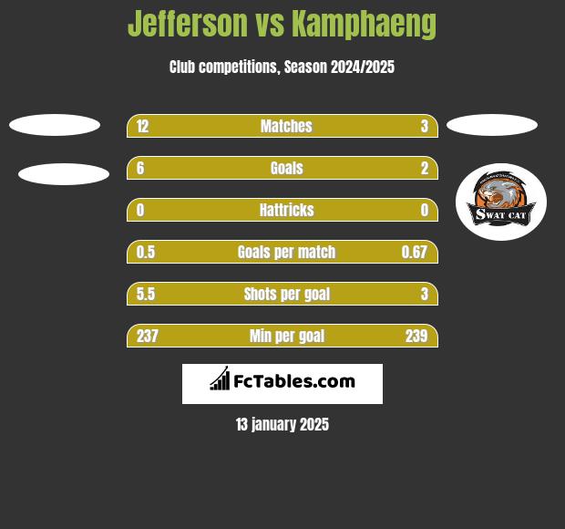 Jefferson vs Kamphaeng h2h player stats