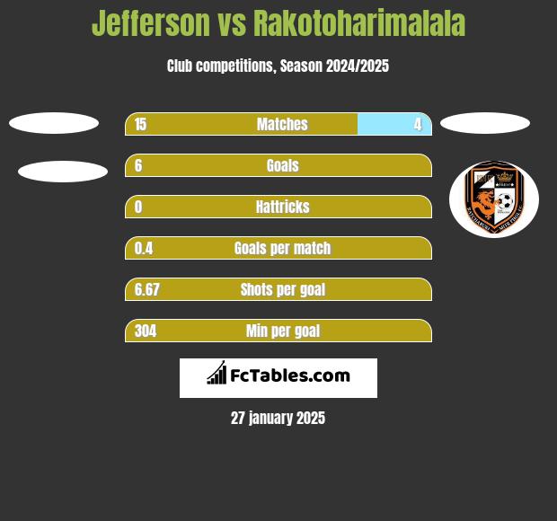 Jefferson vs Rakotoharimalala h2h player stats