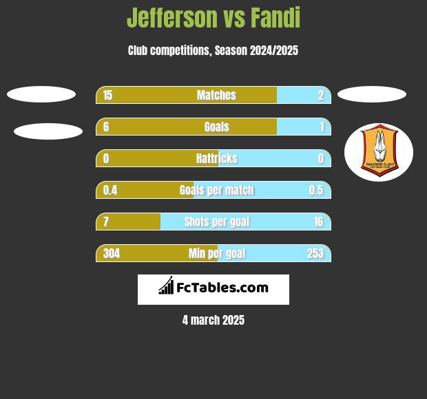 Jefferson vs Fandi h2h player stats