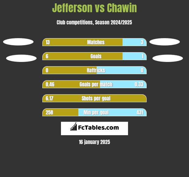 Jefferson vs Chawin h2h player stats