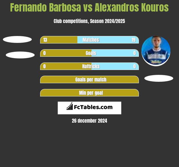 Fernando Barbosa vs Alexandros Kouros h2h player stats