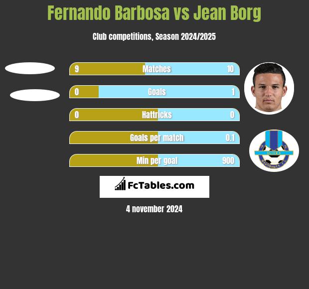 Fernando Barbosa vs Jean Borg h2h player stats