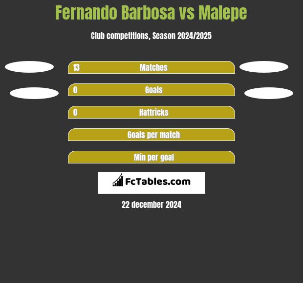 Fernando Barbosa vs Malepe h2h player stats