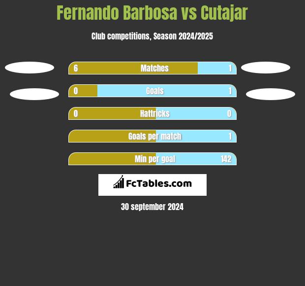 Fernando Barbosa vs Cutajar h2h player stats