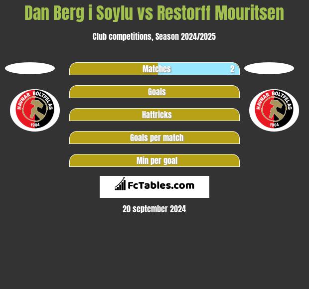 Dan Berg i Soylu vs Restorff Mouritsen h2h player stats