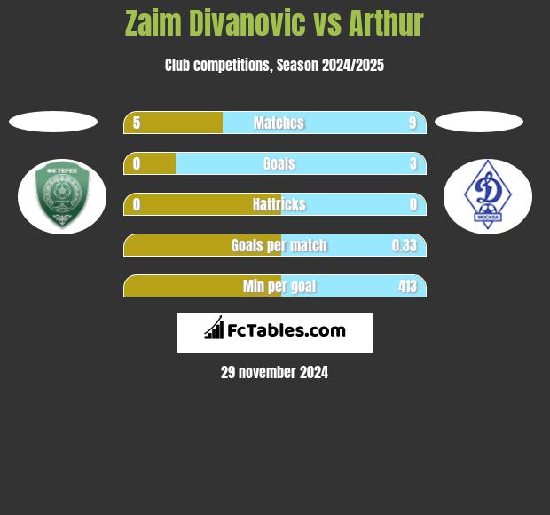 Zaim Divanovic vs Arthur h2h player stats