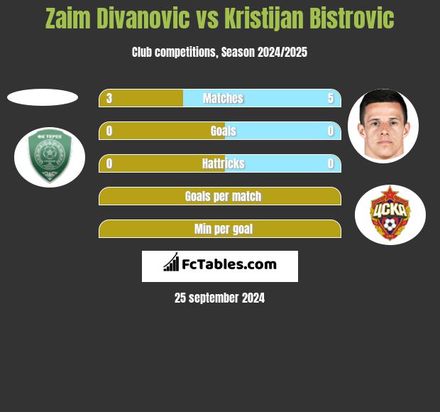 Zaim Divanovic vs Kristijan Bistrovic h2h player stats