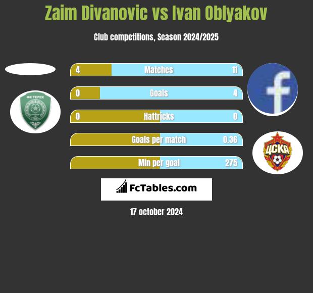 Zaim Divanovic vs Ivan Oblyakov h2h player stats