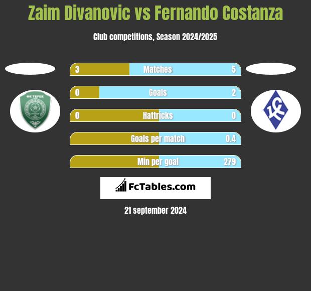 Zaim Divanovic vs Fernando Costanza h2h player stats