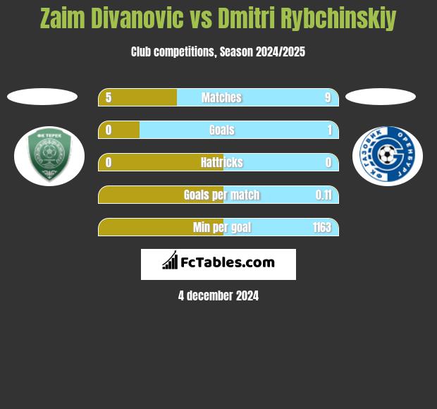 Zaim Divanovic vs Dmitri Rybchinskiy h2h player stats