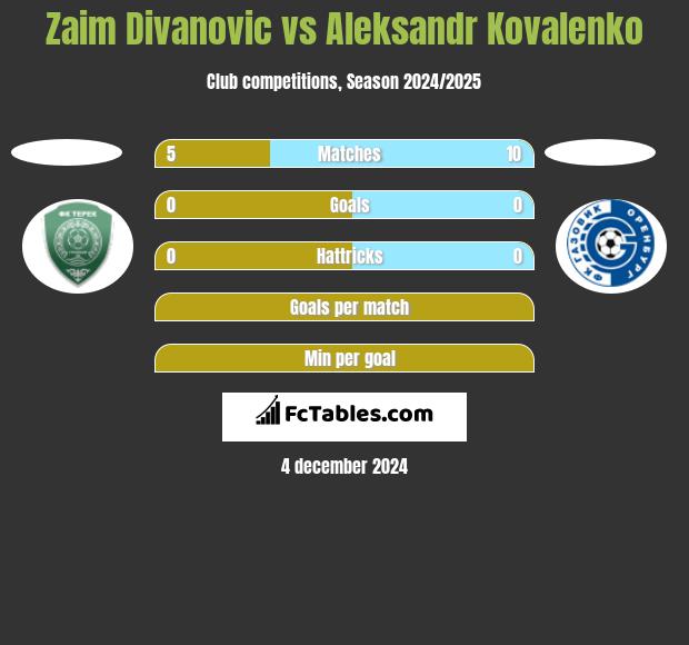 Zaim Divanovic vs Aleksandr Kovalenko h2h player stats