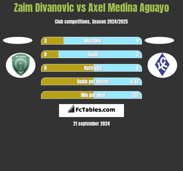 Zaim Divanovic vs Axel Medina Aguayo h2h player stats