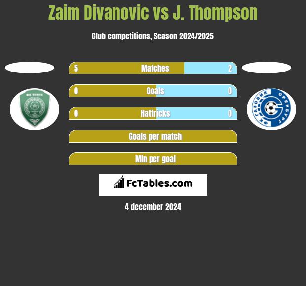 Zaim Divanovic vs J. Thompson h2h player stats