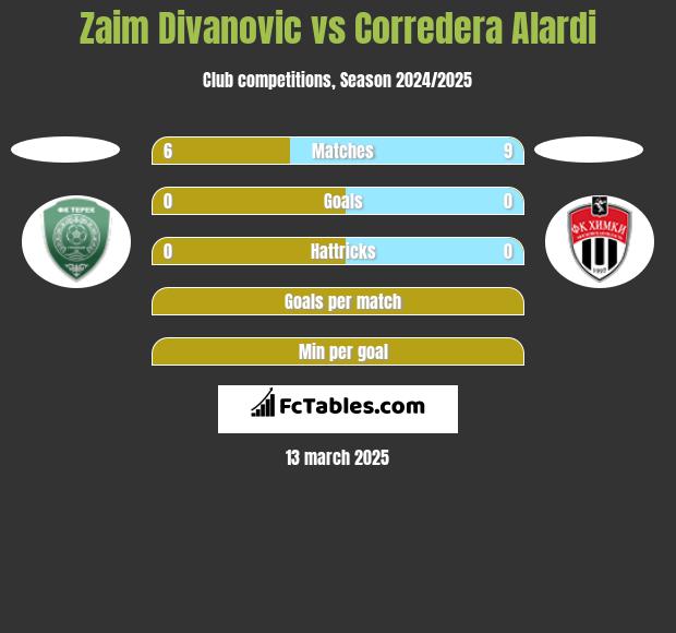 Zaim Divanovic vs Corredera Alardi h2h player stats