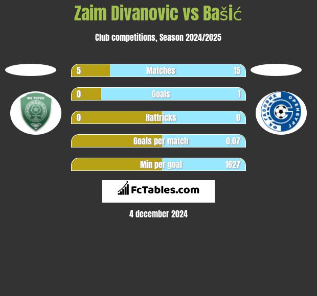 Zaim Divanovic vs Bašić h2h player stats