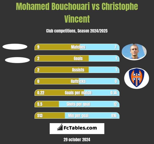 Mohamed Bouchouari vs Christophe Vincent h2h player stats