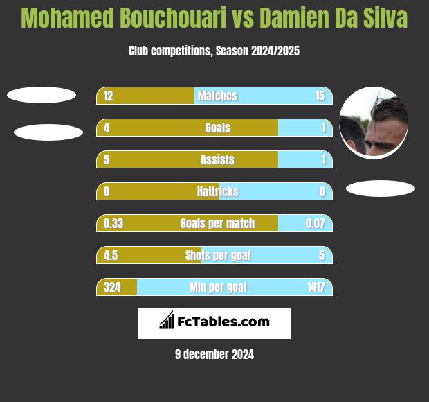 Mohamed Bouchouari vs Damien Da Silva h2h player stats