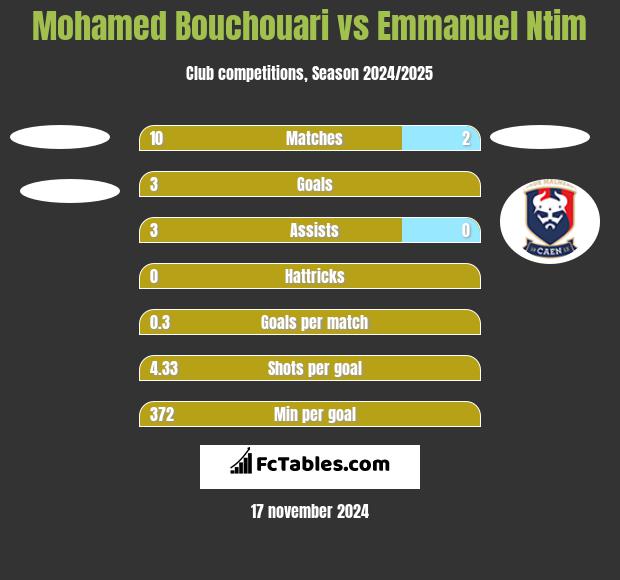 Mohamed Bouchouari vs Emmanuel Ntim h2h player stats