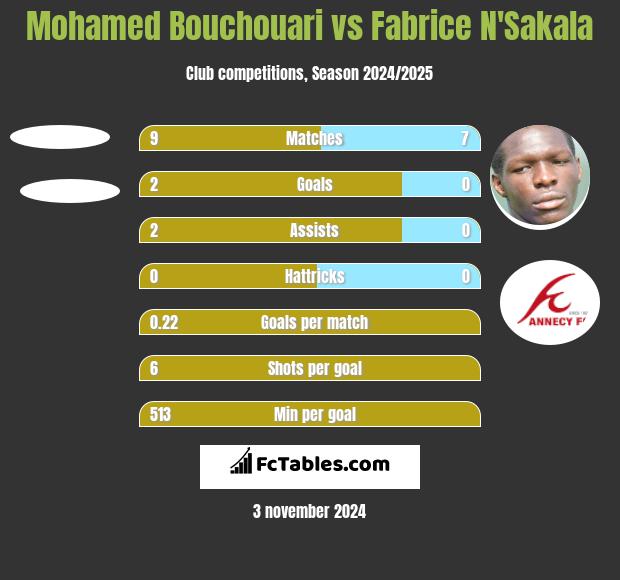 Mohamed Bouchouari vs Fabrice N'Sakala h2h player stats