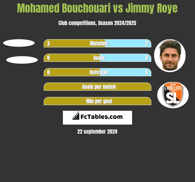 Mohamed Bouchouari vs Jimmy Roye h2h player stats