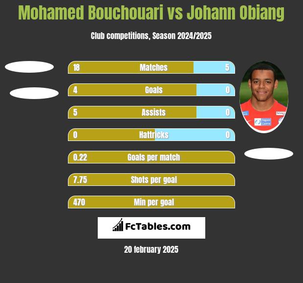 Mohamed Bouchouari vs Johann Obiang h2h player stats