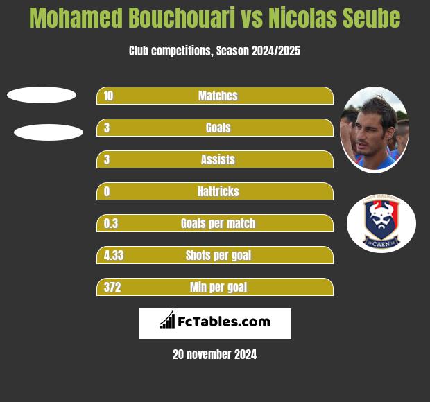 Mohamed Bouchouari vs Nicolas Seube h2h player stats