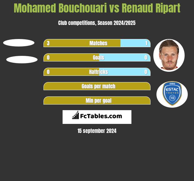 Mohamed Bouchouari vs Renaud Ripart h2h player stats