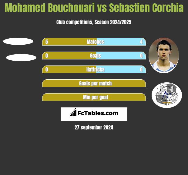 Mohamed Bouchouari vs Sebastien Corchia h2h player stats