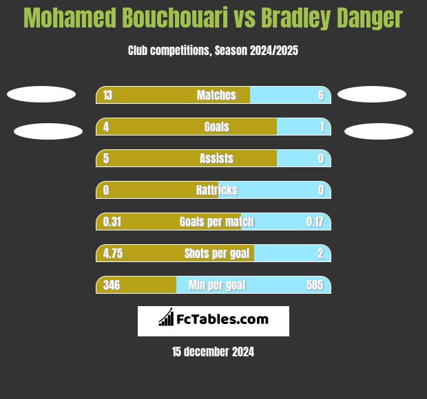 Mohamed Bouchouari vs Bradley Danger h2h player stats