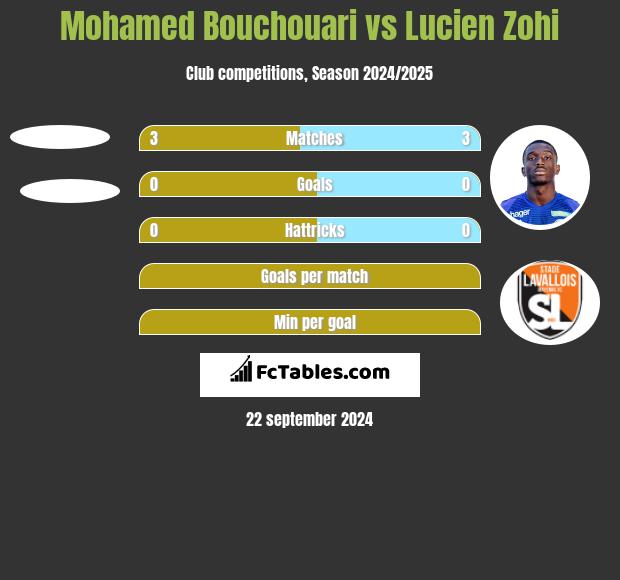 Mohamed Bouchouari vs Lucien Zohi h2h player stats