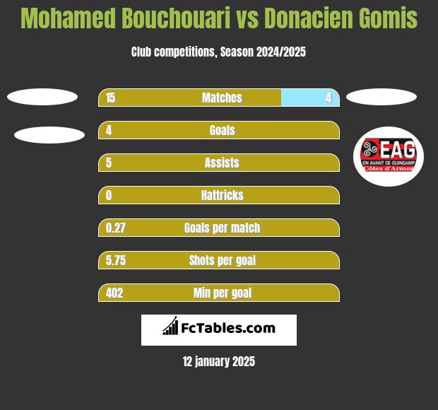 Mohamed Bouchouari vs Donacien Gomis h2h player stats