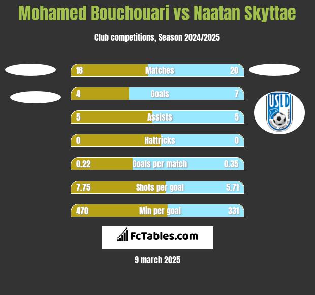 Mohamed Bouchouari vs Naatan Skyttae h2h player stats