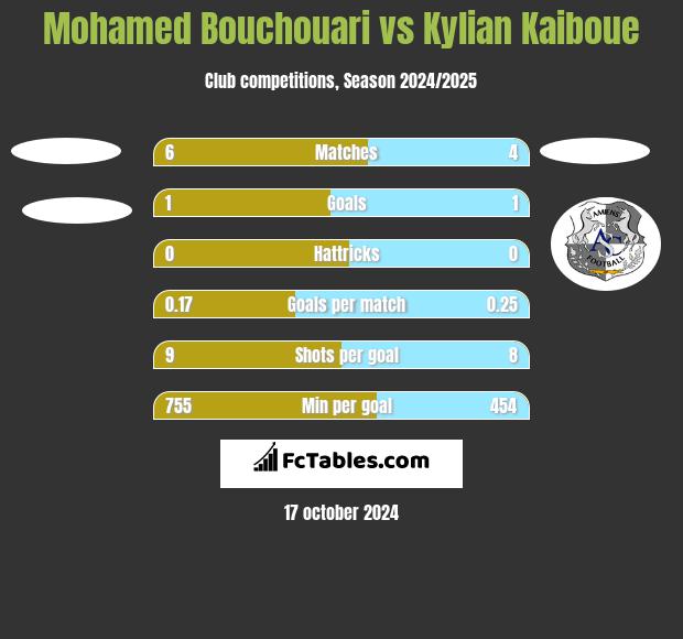 Mohamed Bouchouari vs Kylian Kaiboue h2h player stats