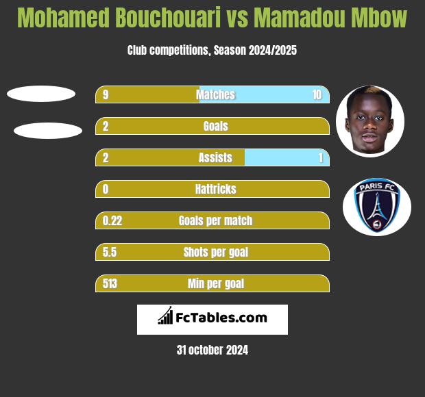 Mohamed Bouchouari vs Mamadou Mbow h2h player stats