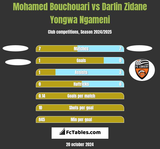 Mohamed Bouchouari vs Darlin Zidane Yongwa Ngameni h2h player stats