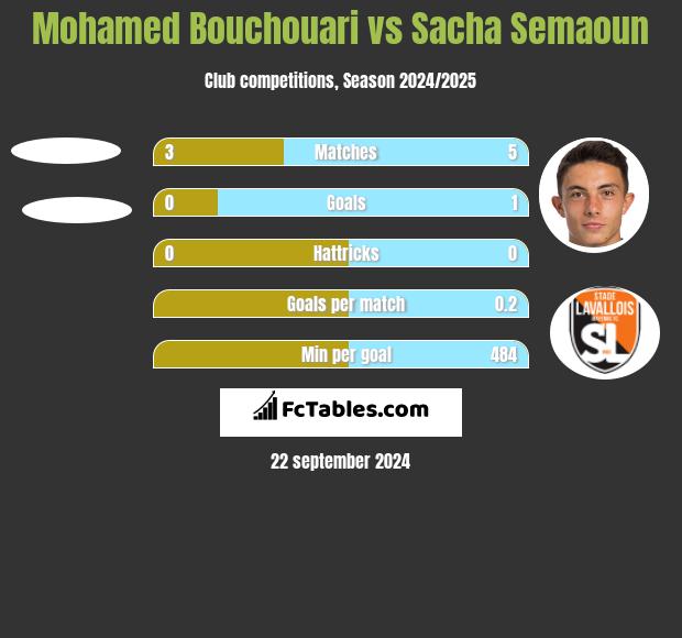 Mohamed Bouchouari vs Sacha Semaoun h2h player stats