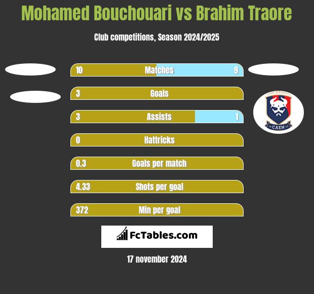 Mohamed Bouchouari vs Brahim Traore h2h player stats