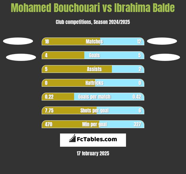 Mohamed Bouchouari vs Ibrahima Balde h2h player stats