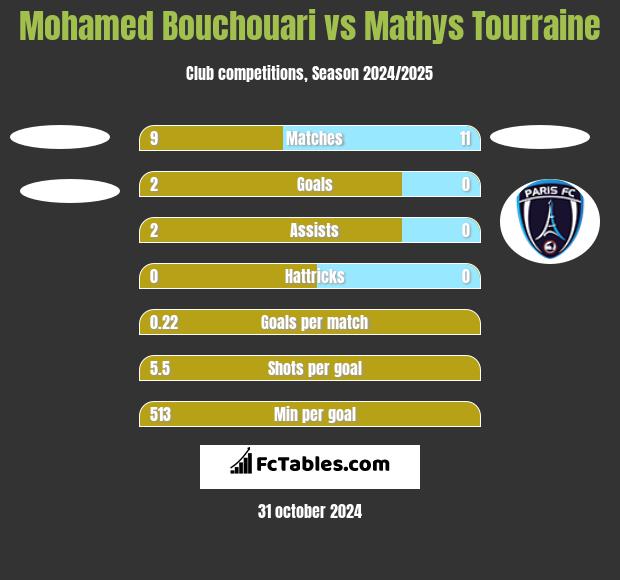 Mohamed Bouchouari vs Mathys Tourraine h2h player stats