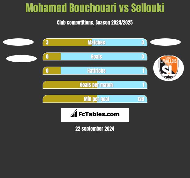 Mohamed Bouchouari vs Sellouki h2h player stats