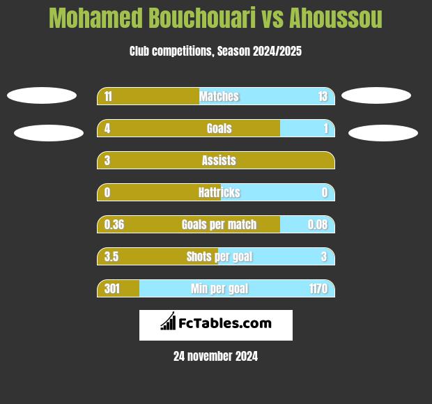 Mohamed Bouchouari vs Ahoussou h2h player stats