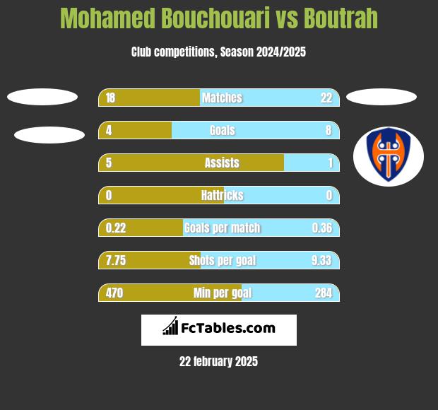 Mohamed Bouchouari vs Boutrah h2h player stats