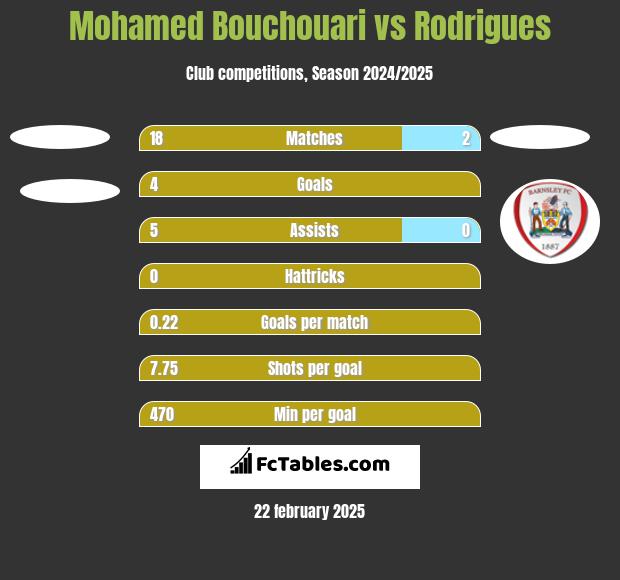 Mohamed Bouchouari vs Rodrigues h2h player stats