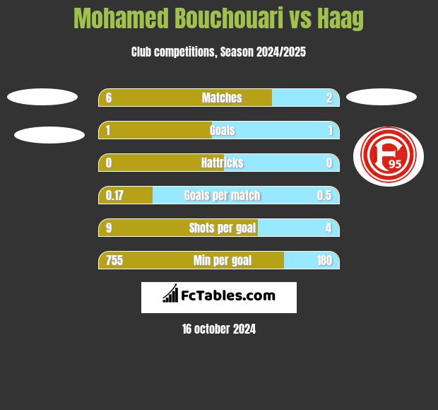 Mohamed Bouchouari vs Haag h2h player stats