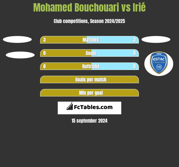 Mohamed Bouchouari vs Irié h2h player stats